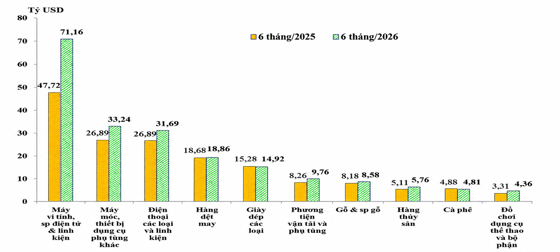 10-nhom-hang-xuat-khau-lon-nhat-cua-viet-nam-trong-6-thang-2025-va-6-thang-2026.png
