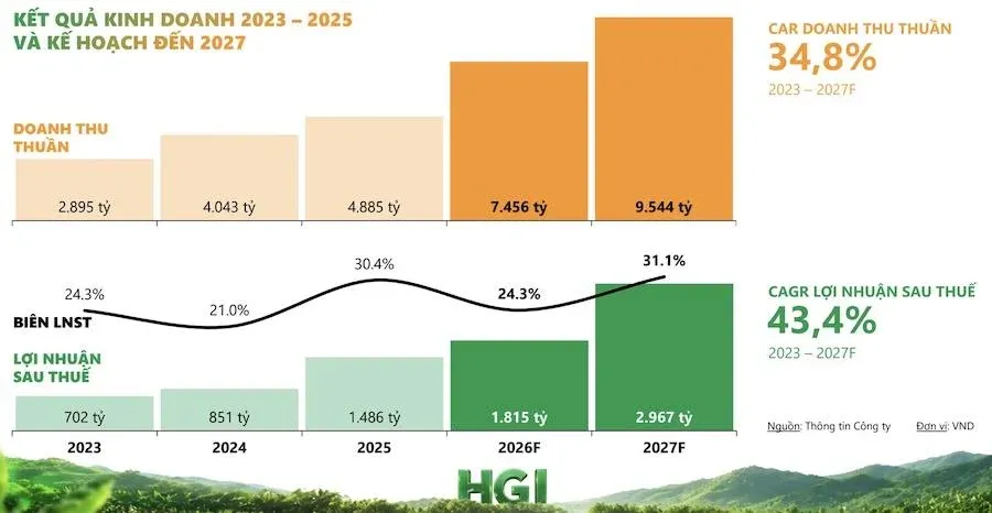 HGI phát hành IPO giá 60.600 đồng: Bầu Đức hứa trả cổ tức khủng để thuyết phục nhà đầu tư