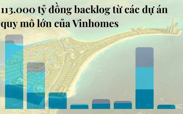Where does Vinhomes' 113 trillion VND backlog come from?