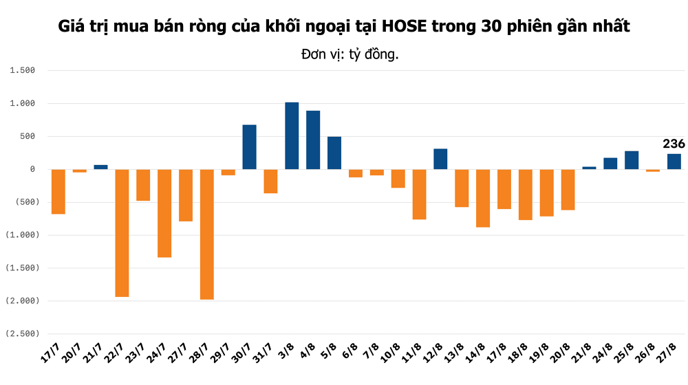 Khối ngoại quay lại mua ròng, TCB hút hơn 440 tỷ đồng