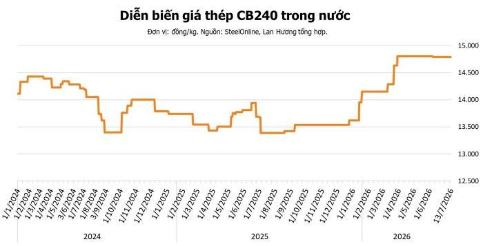 Giá thép hôm nay 13/7: ArcelorMittal nâng giá thép cuộn tại châu Âu thêm 50 euro/tấn