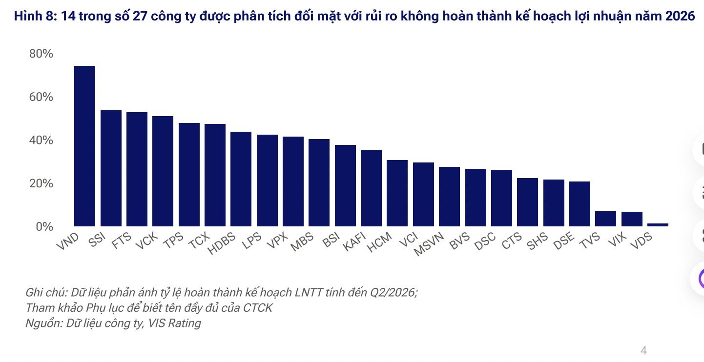 14 công ty chứng khoán có nguy cơ không hoàn thành kế hoạch lợi nhuận 2026