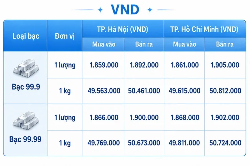 Giá bạc hôm nay 4/8/2026: Giá bạc giảm nhẹ, chưa vượt được ngưỡng 60 USD/ounce