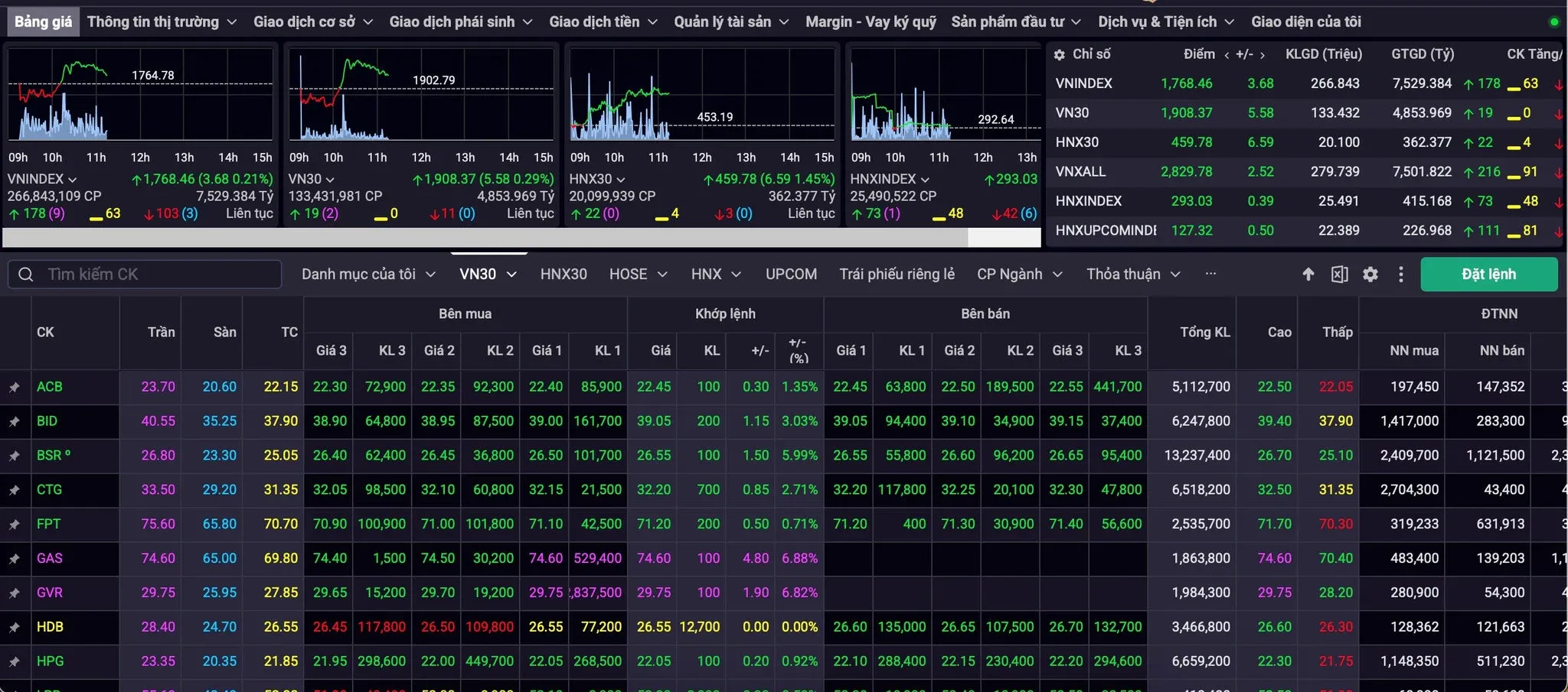 Cổ phiếu dầu khí dẫn sóng, VN-Index tiến sát vùng 1.770 điểm