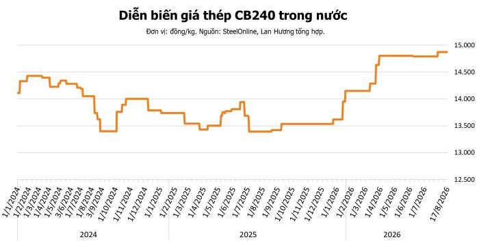 Giá thép hôm nay 17/8: Điều chỉnh nhẹ