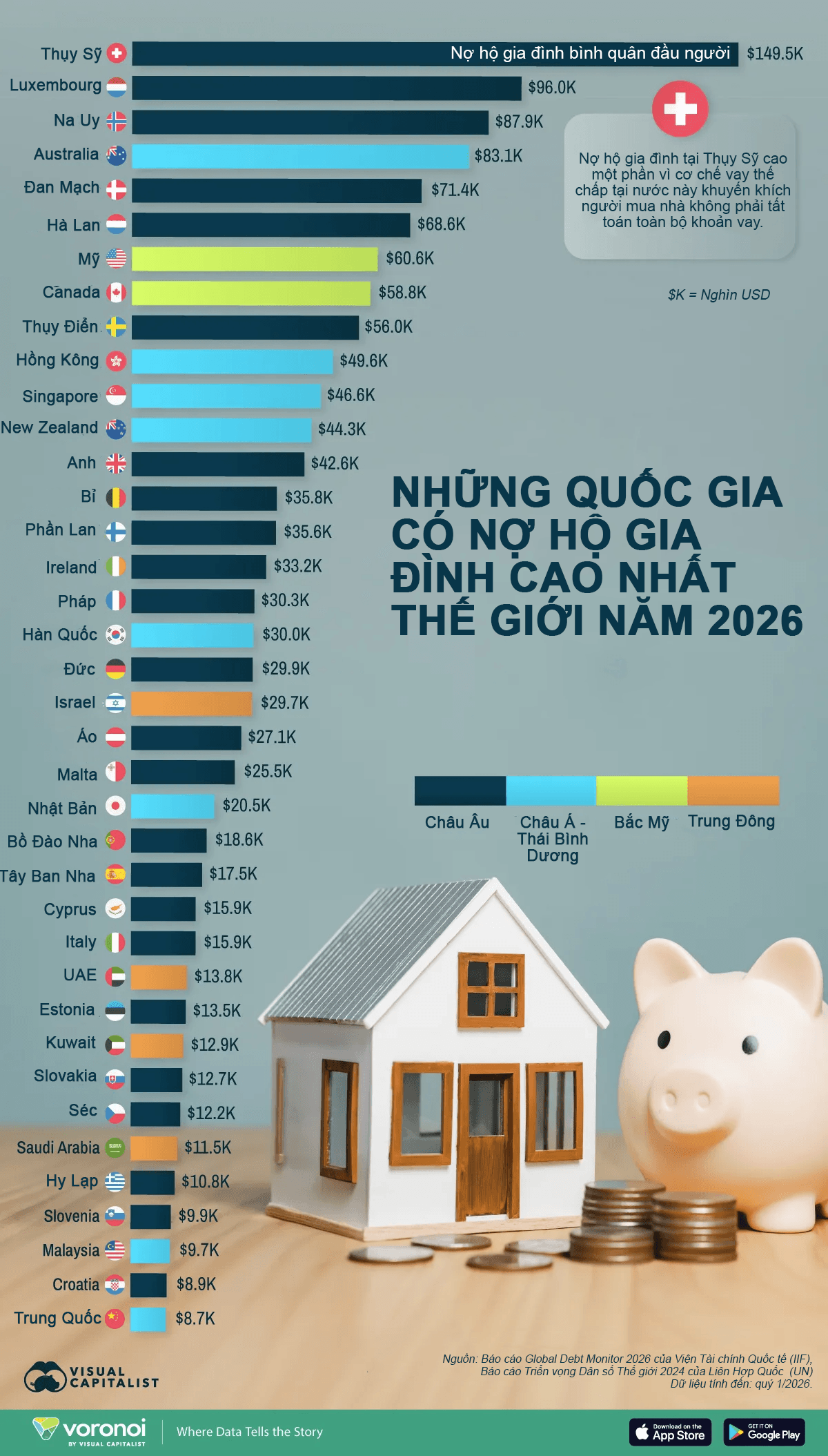 Switzerland leads per-capita household debt, more than twice the United States.