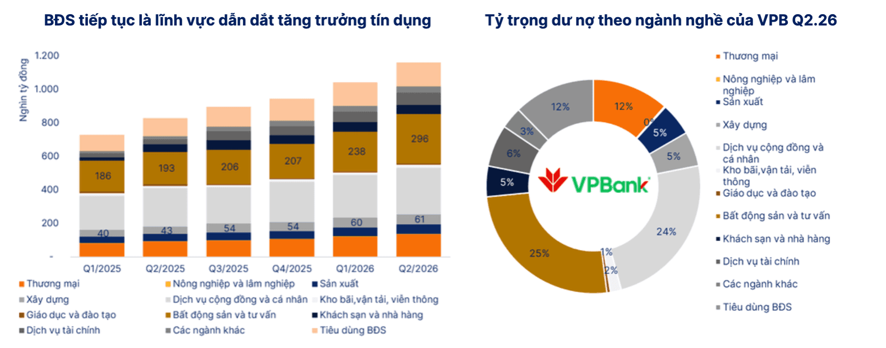 Lợi nhuận tăng 68%, SHS vẫn nhìn thấy dư địa tăng 24% cho cổ phiếu VPBank nhờ 3 động lực