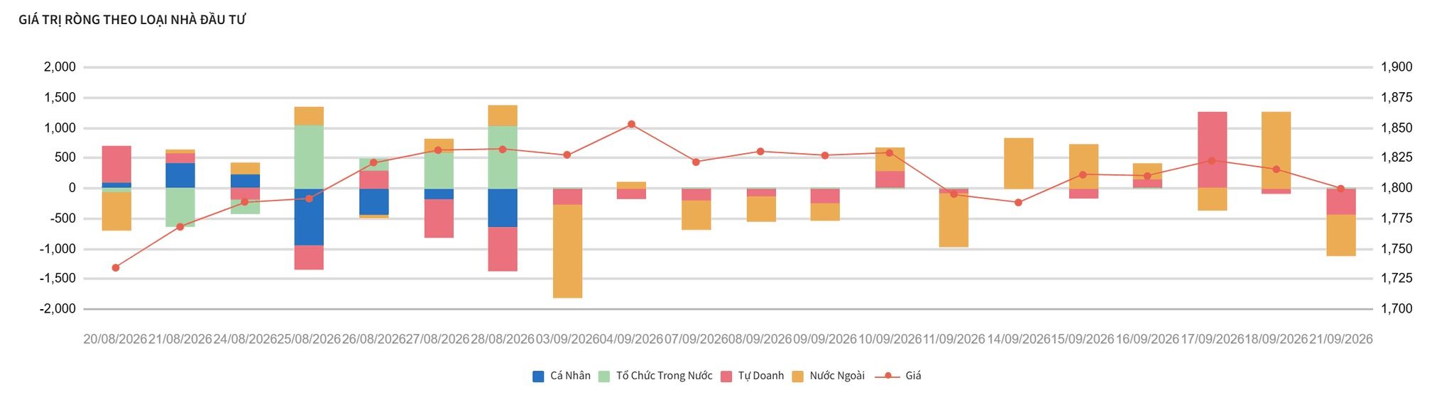  1 phút trước giờ giao dịch phiên 22/9: Phố Wall tăng mạnh, giá dầu giảm 4%, lợi suất trái phiếu Kho bạc Mỹ hạ nhiệt