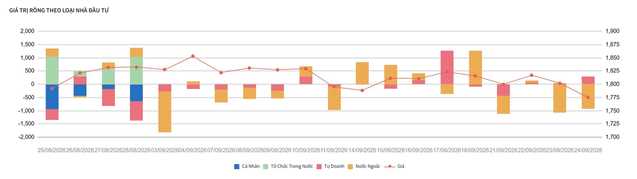 1 phút trước giờ giao dịch phiên 25/9: Dow Jones giảm 3 phiên liên tiếp, lợi suất trái phiếu kho bạc Mỹ vượt 5,5%, giá dầu vẫn neo cao