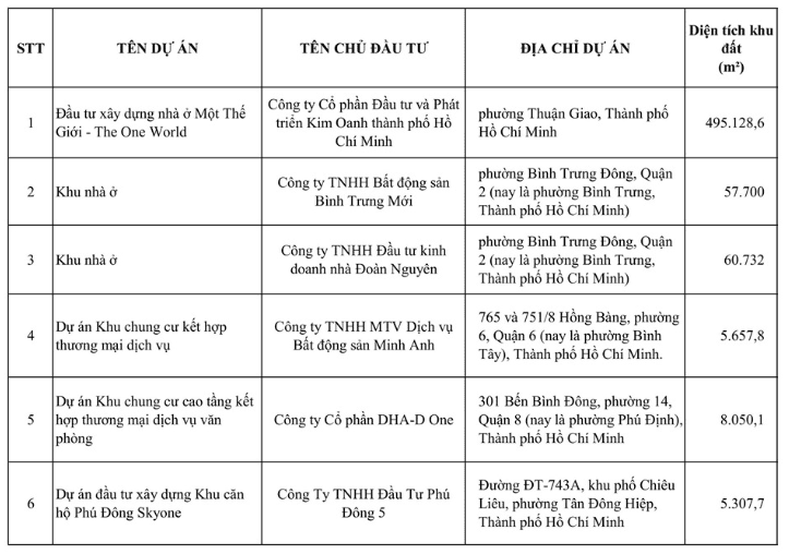 Ho Chi Minh City adds six housing projects approved for sale to foreign ...