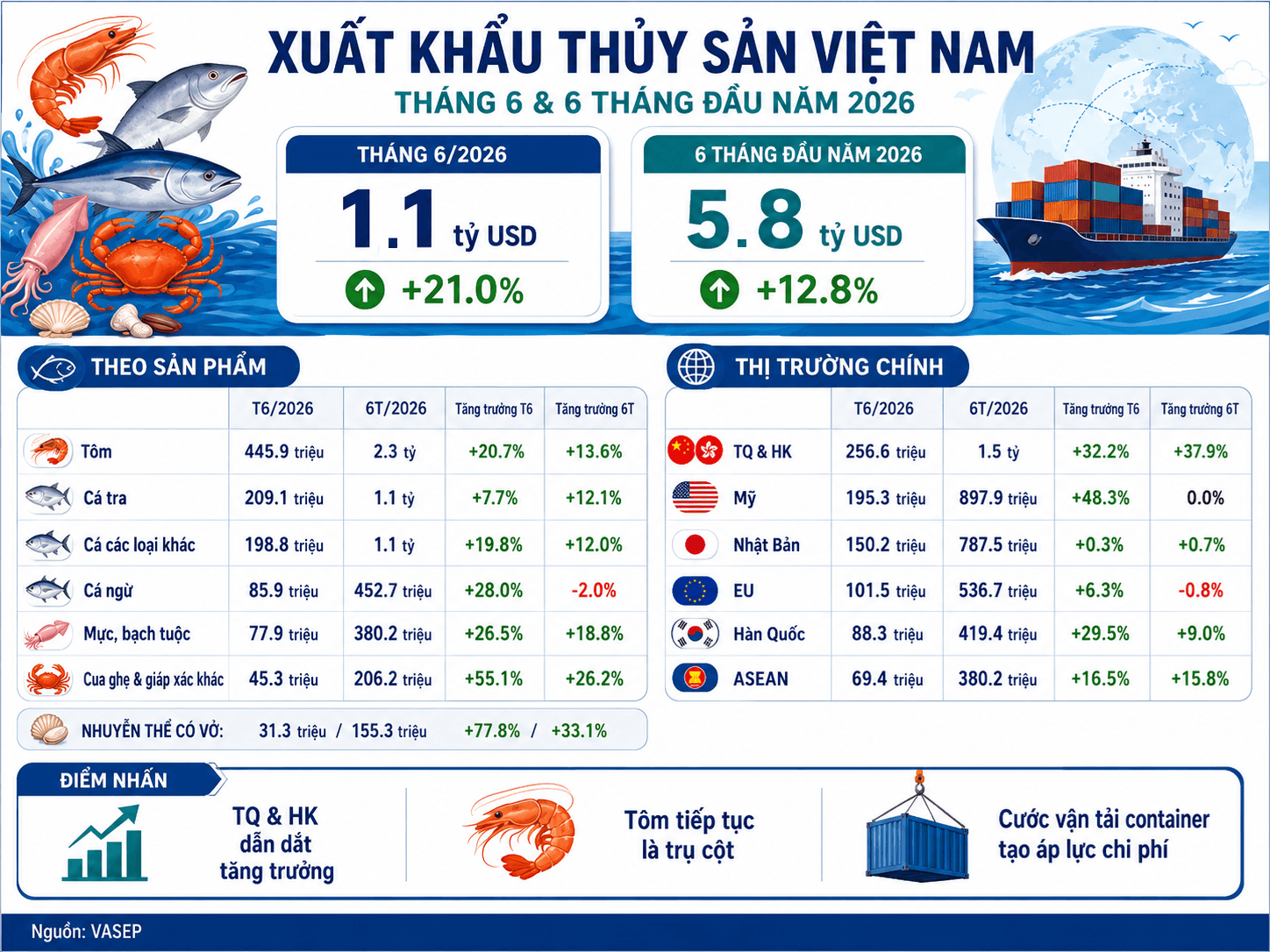 China buys Vietnamese seafood worth over $1.5 billion in the first half of 2026