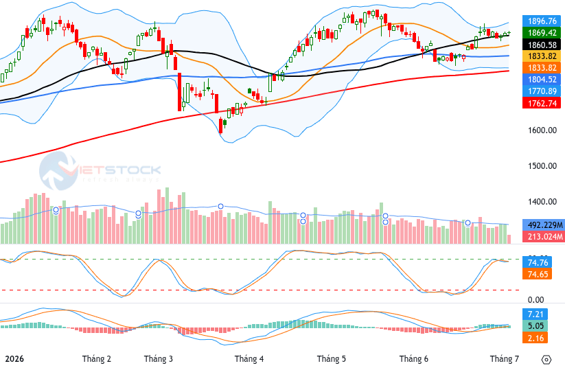 Technical analysis of the afternoon session on 02/07: cautious sentiment persists