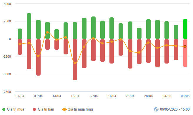 Vietstock Daily 07/05/2026: Rally consolidates as VN-Index advances