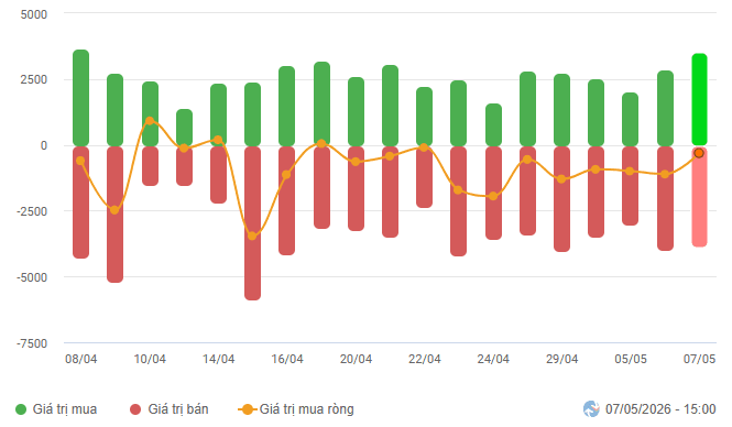 VN-Index closes at all-time high, marking third consecutive session of gains