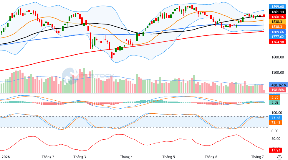Technical analysis of the afternoon session on July 6, 2026: Downside pressure remains
