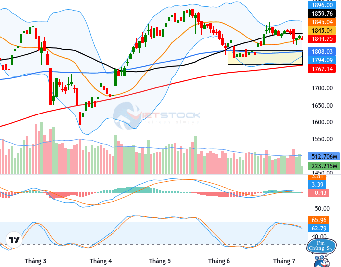 Technical analysis of the afternoon session on 09/07/2026: Contradictory signals emerge