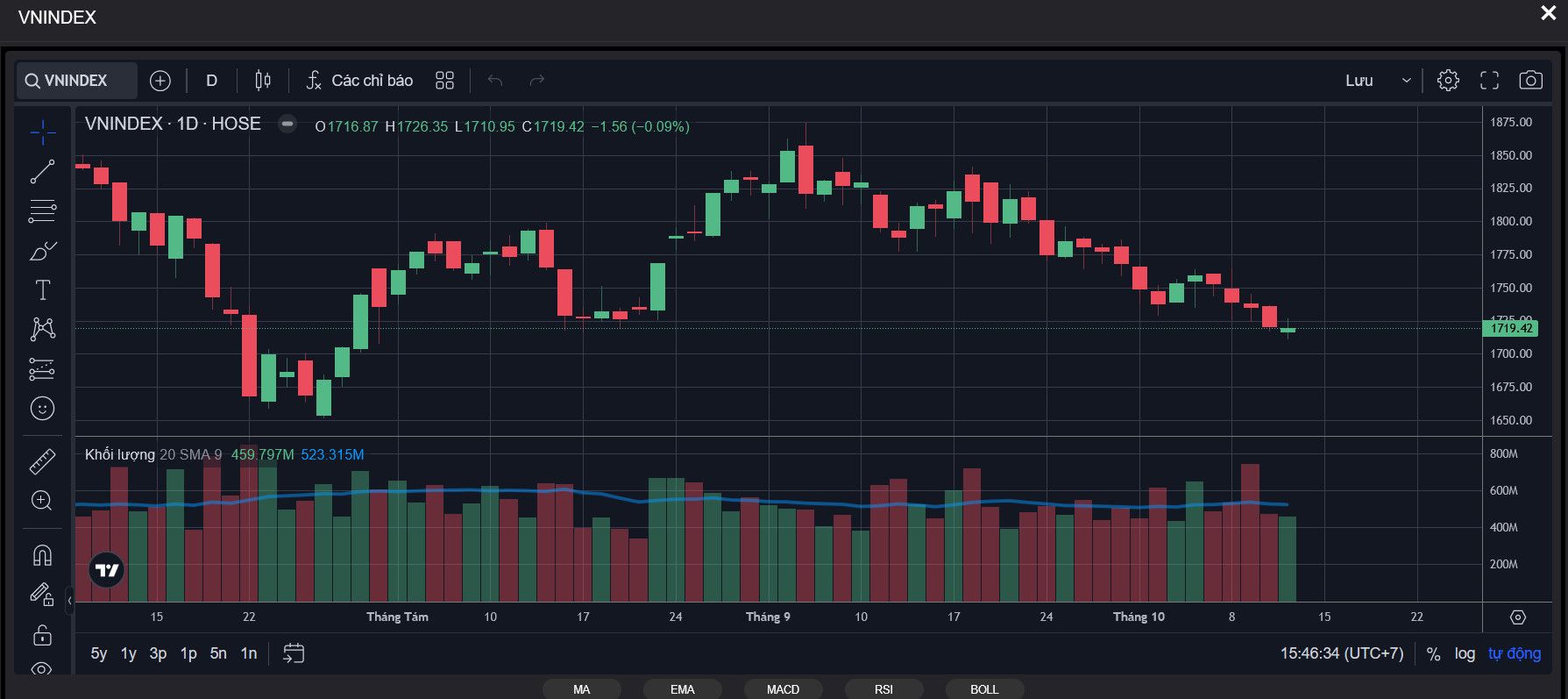 VN-Index 13/10: VN-Index giảm 1,56 điểm lùi xuống dưới mốc 1.720, thanh khoản ảm đạm