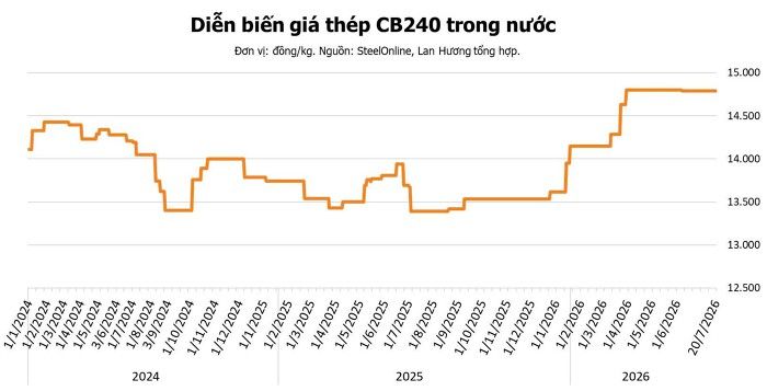 Giá thép hôm nay 20/7: Loạt nhà máy Trung Quốc nâng giá cuộn cán nóng khi sản lượng nửa đầu năm đi xuống