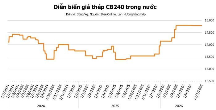 Giá thép hôm nay 21/7: Quặng sắt rời đỉnh một tháng do lo ngại nhu cầu