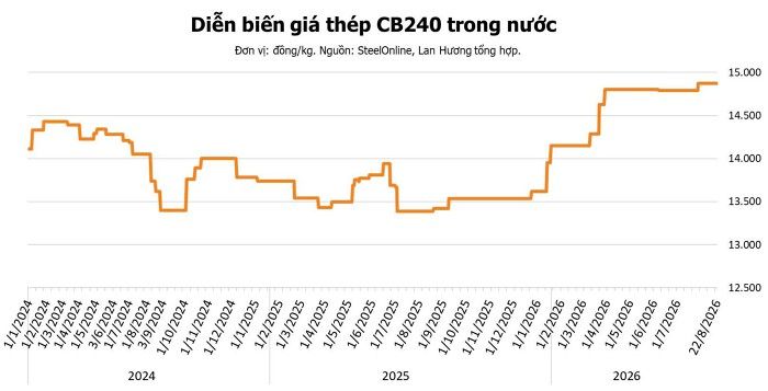 Giá thép hôm nay 22/8: Quặng sắt đi ngang khi tồn kho cảng hạ nhiệt