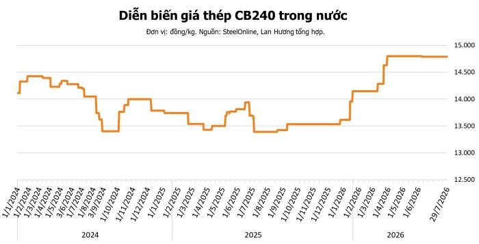 Giá thép hôm nay 29/7: Quặng sắt Đại Liên giảm phiên thứ ba khi các nhà máy vẫn trong thời gian bảo trì