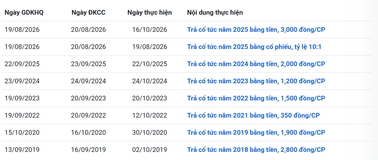 Lơi nhuận cao kỷ lục, một doanh nghiệp xây dựng chốt trả cổ tức tỷ lệ 40%