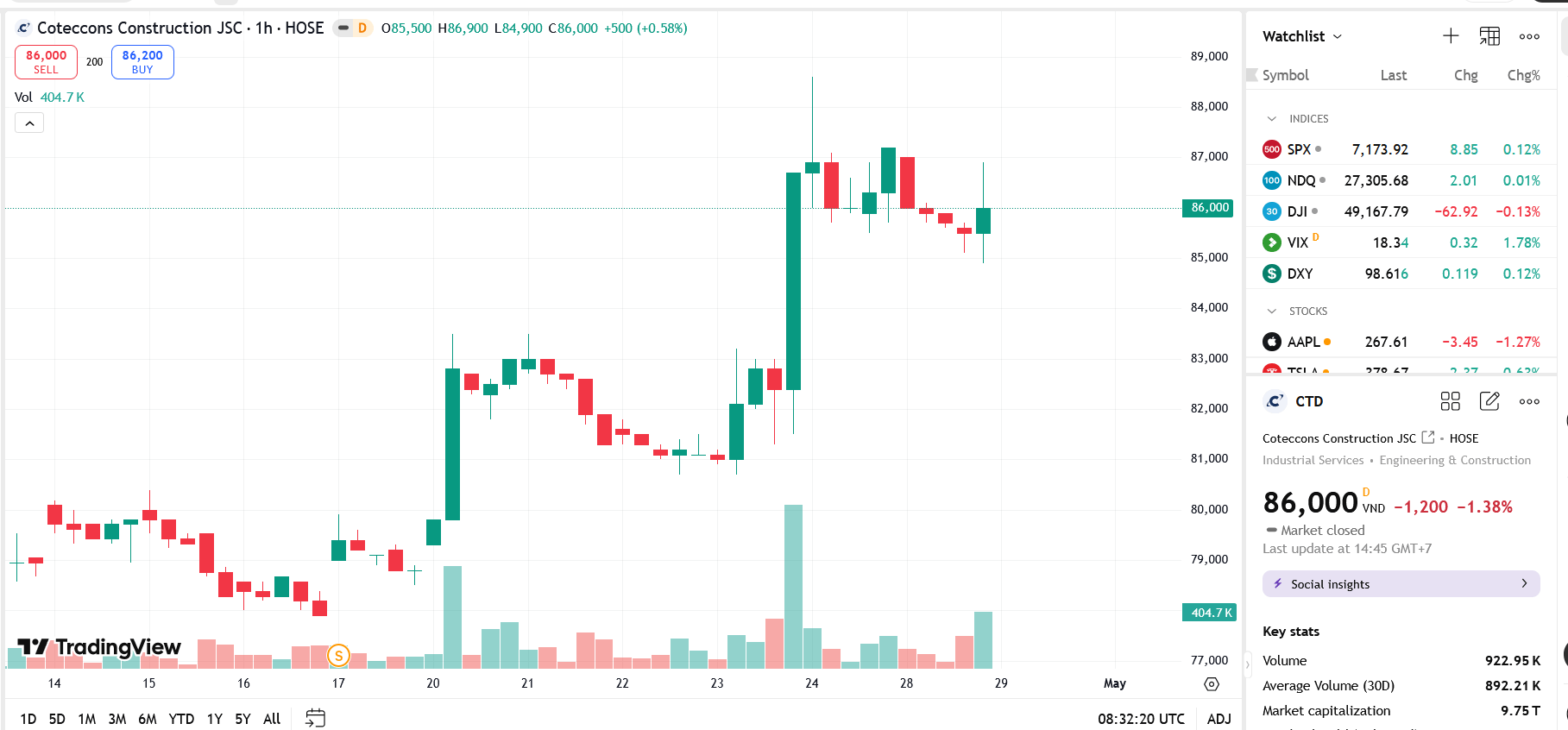 Coteccons CFO Nguyen Van Dua resigns from deputy general director and chief financial officer roles