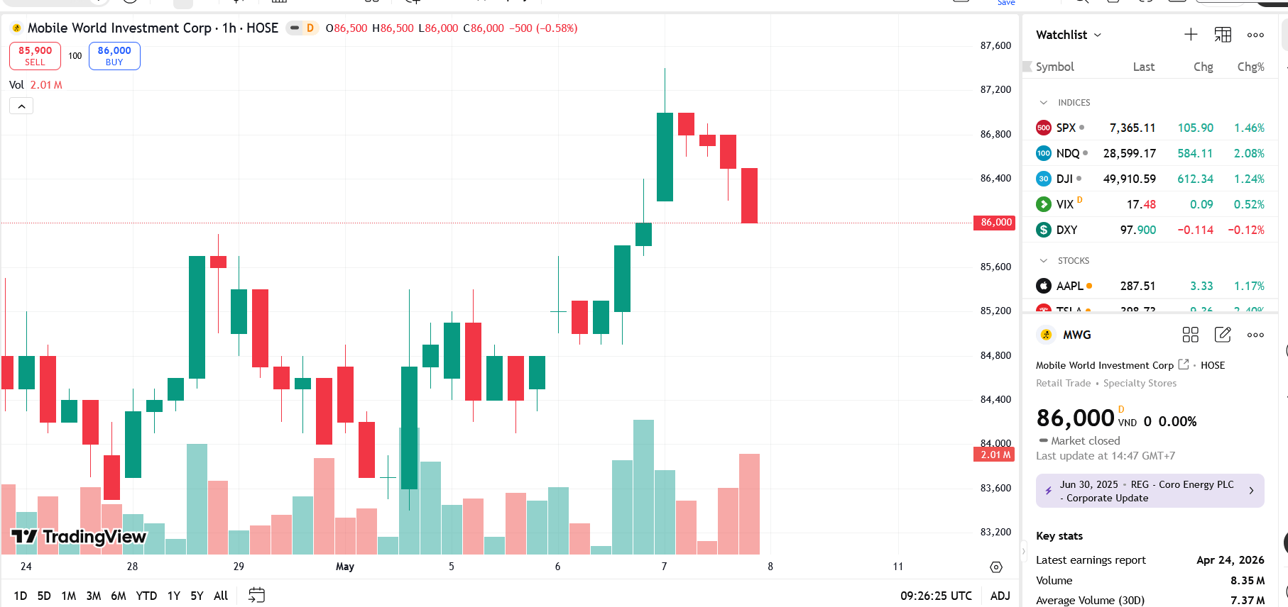 Dragon Capital không còn là cổ đông lớn của MWG khi tỷ lệ sở hữu giảm xuống 4,96%