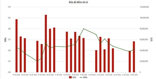 Foreign investors' trading on HNX falls 67.58% in April