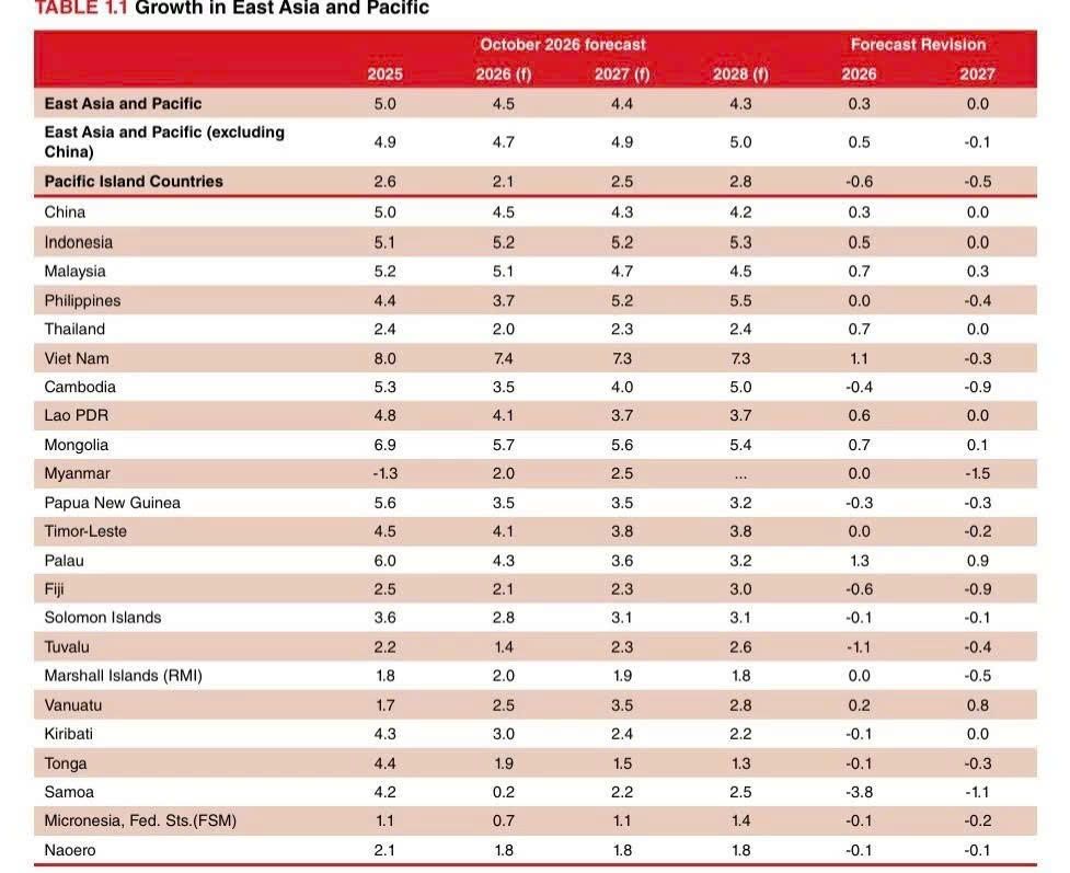 WB dự báo Việt Nam tăng trưởng 7,4% năm 2026, cao nhất khu vực