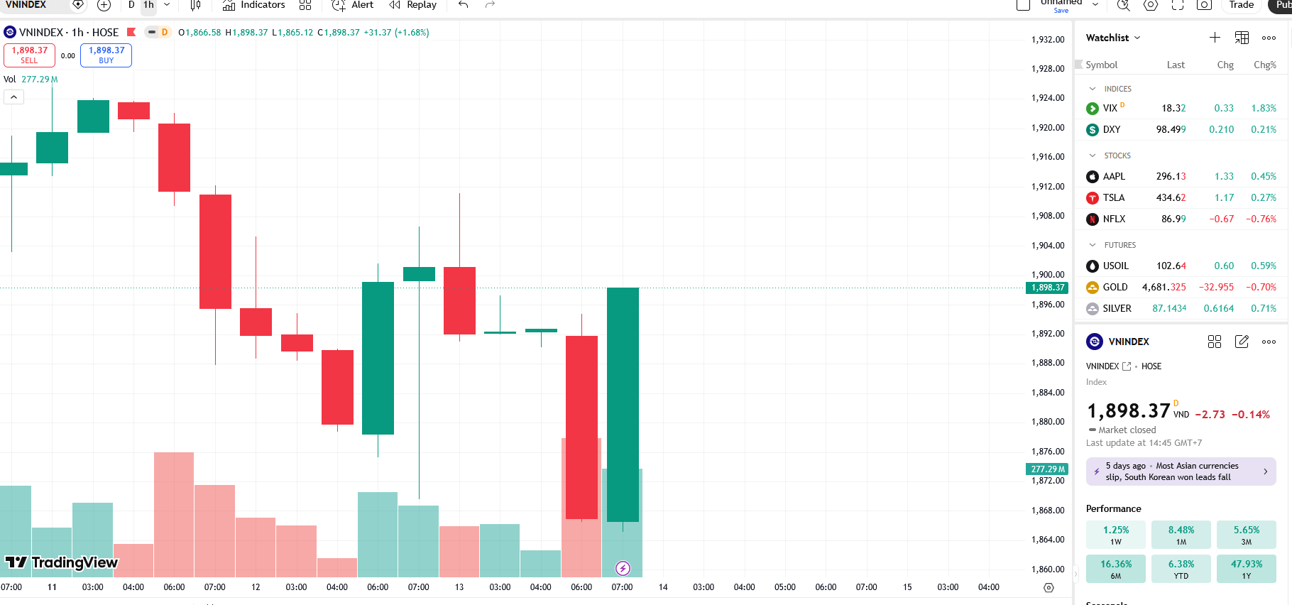 Markets likely to stay in a narrow trading range around recent highs as liquidity remains subdued