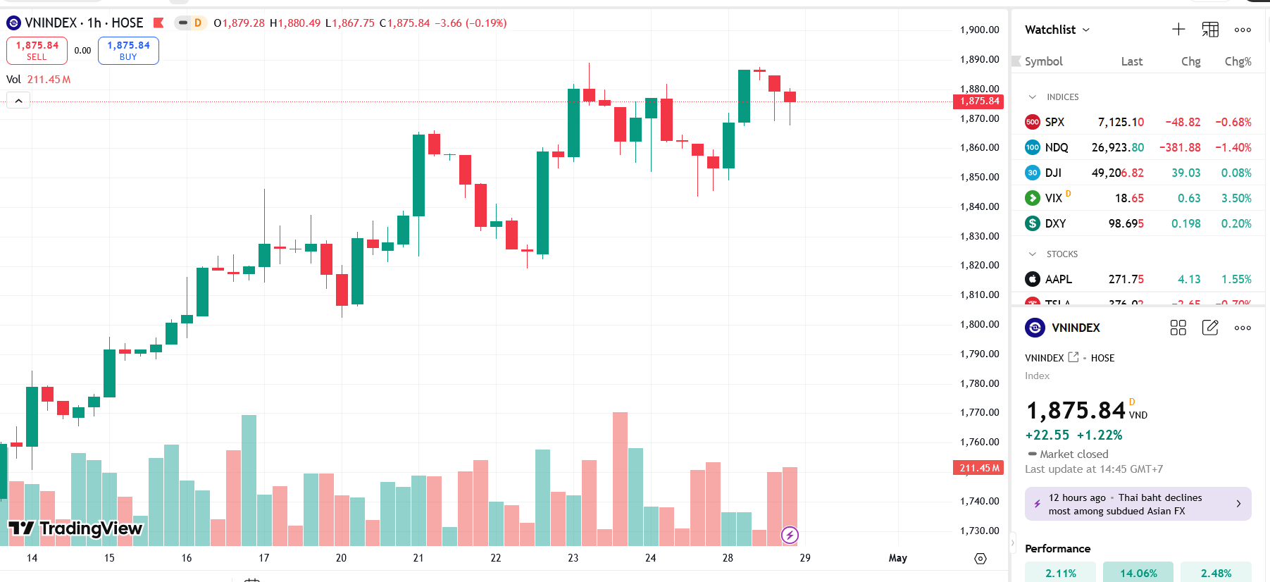 Investors cautious as VN-Index gains on large-cap support ahead of the holiday