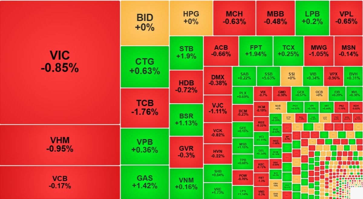 VN-Index lình xình dưới tham chiếu, nhà đầu tư vẫn không bán tháo