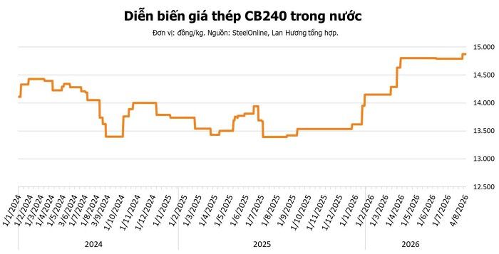 Giá thép hôm nay 4/8: Quặng sắt xuống đáy một năm do thỏa thuận đổ bể giữa ba Tập đoàn lớn