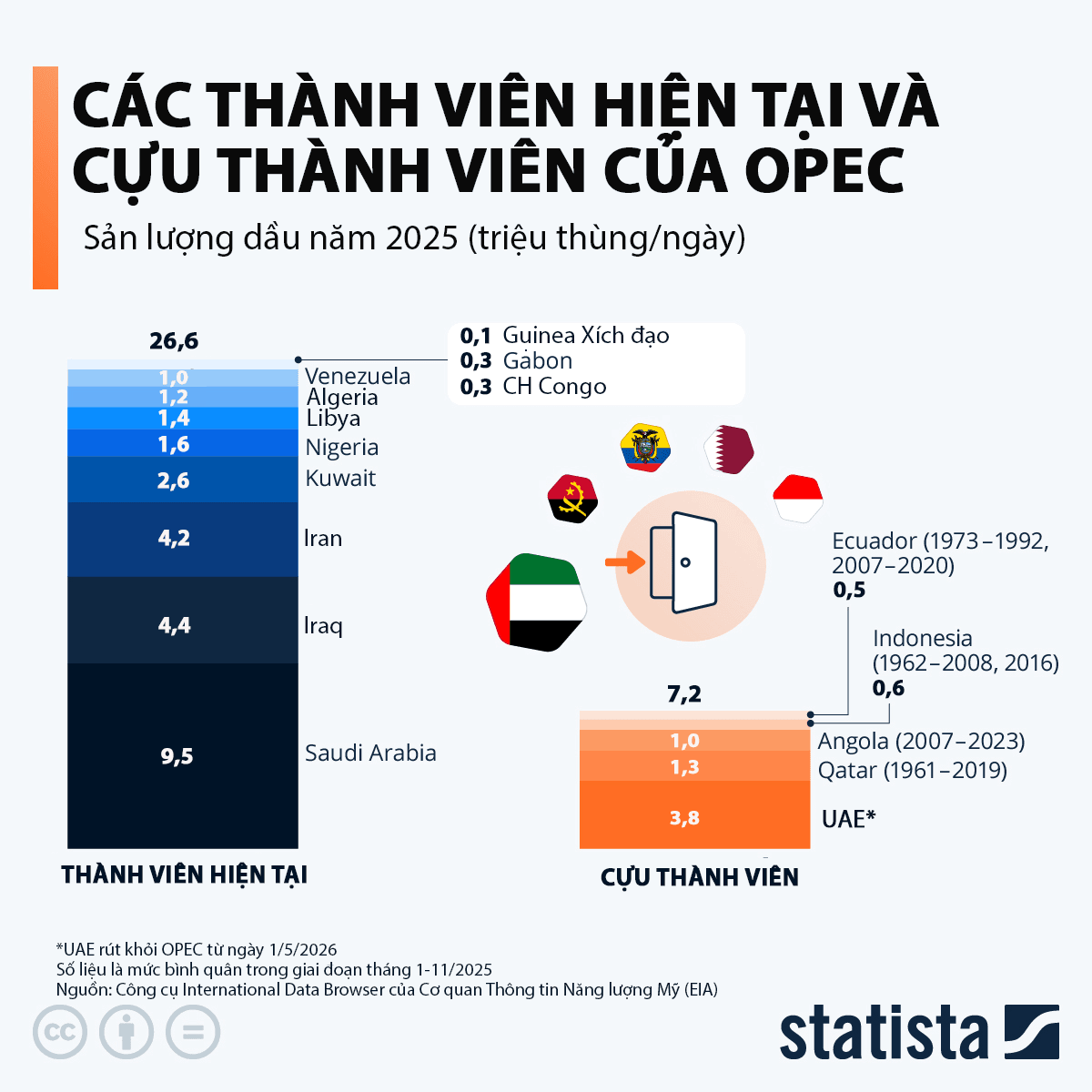 UAE rời OPEC; Sản lượng dầu của các thành viên hiện tại và cựu thành viên năm 2025 nêu bật sự thay đổi trong động lực nguồn cung