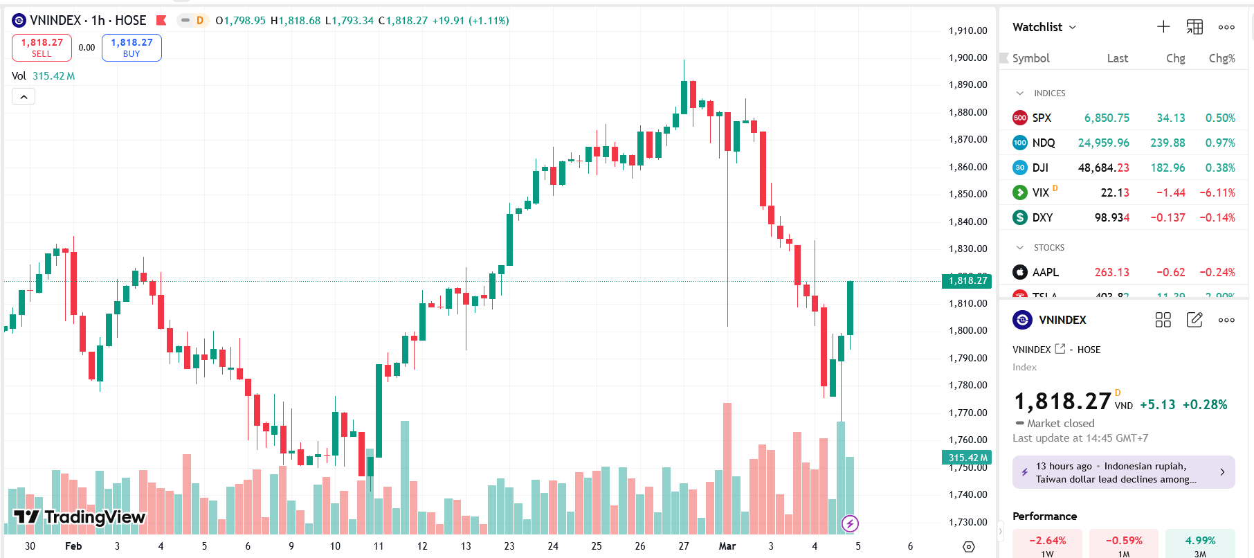 VN-Index edges higher as investors stay cautious amid market volatility