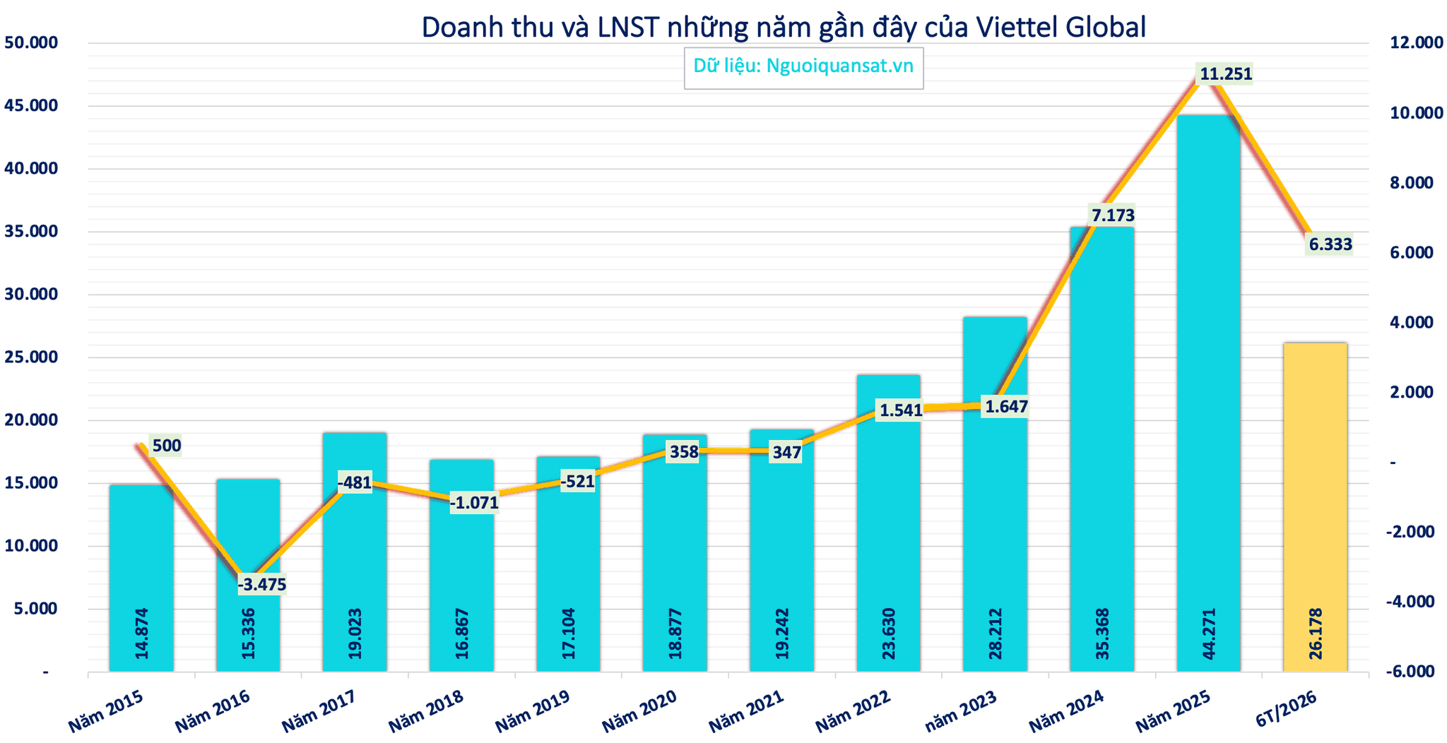 Lãi kỷ lục, một doanh nghiệp 'nhà' Viettel dành 10.000 tỷ đồng chia cổ tức tỷ lệ 33%