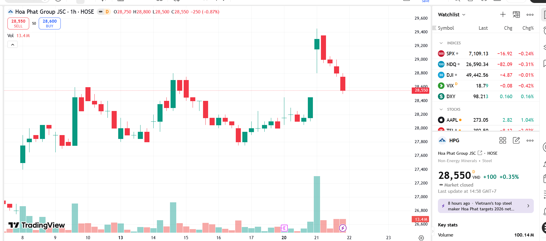 HPG posts over VND 9 trillion net profit in Q1 2026; steel segment outlook positive