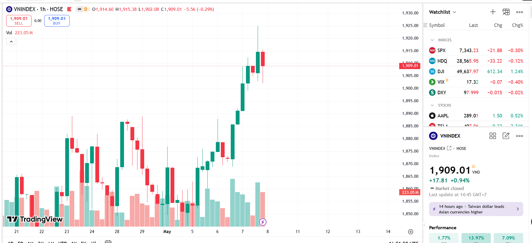 VN-Index climbs to 1,909.01 points as investors book partial profits