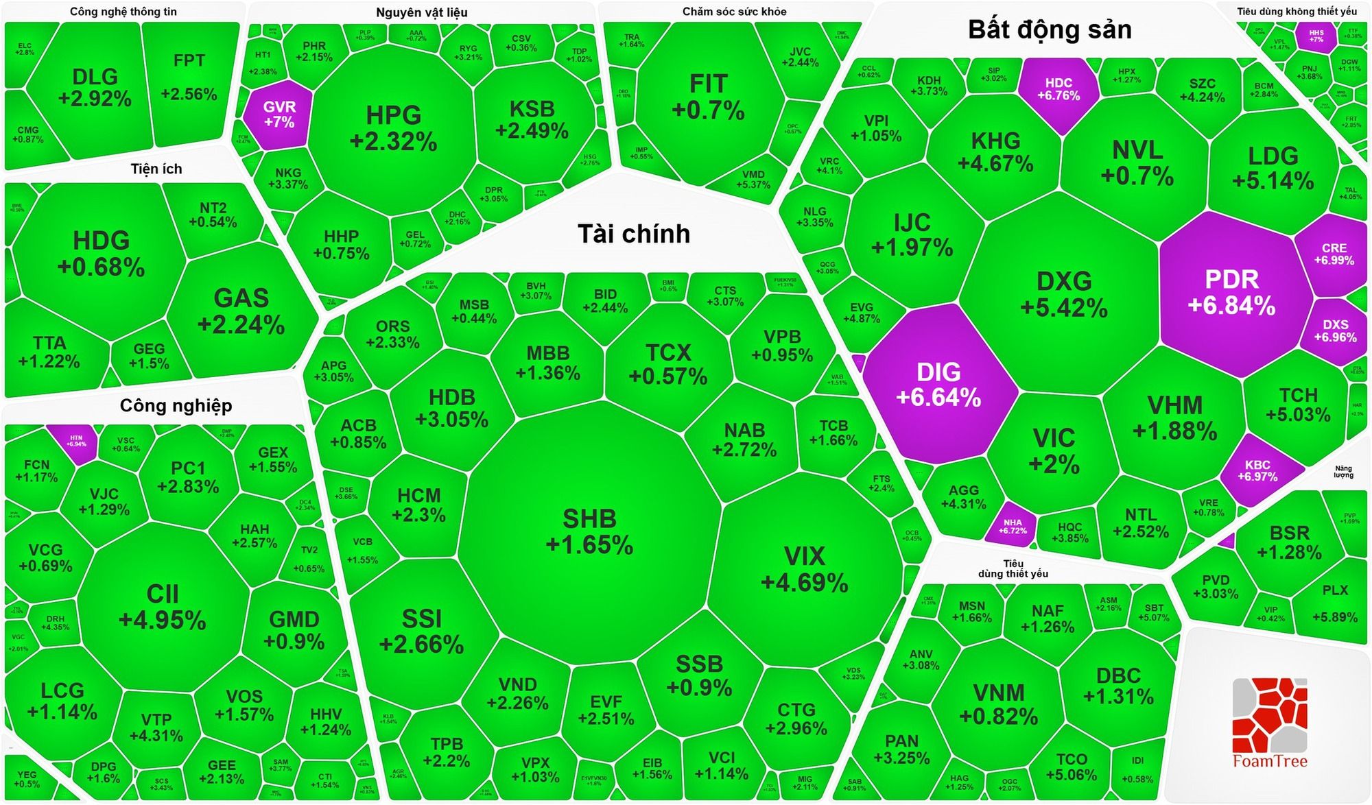 Bất động sản và thị trường chứng khoán hồi phục khi niềm tin trở lại.