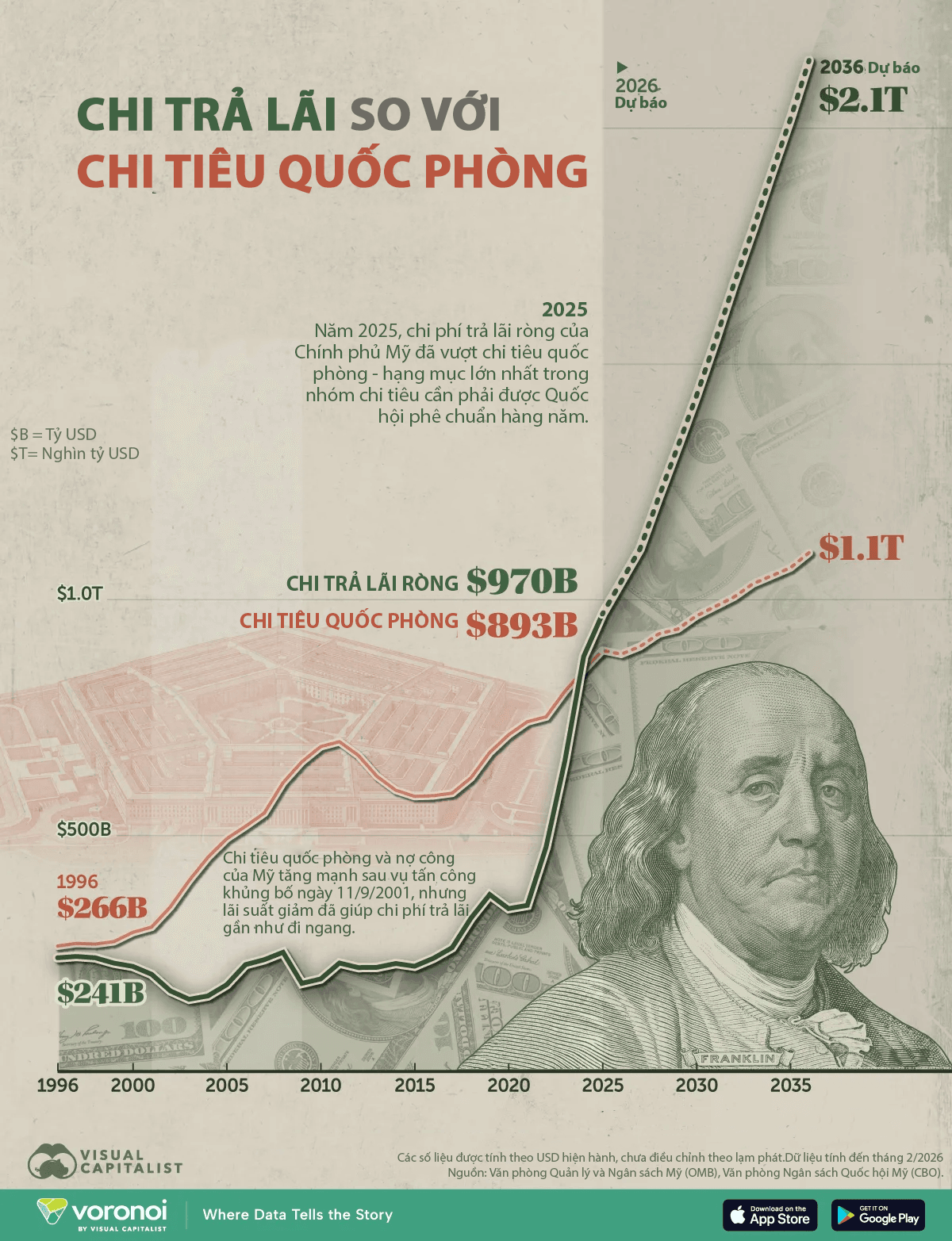 Chi trả lãi ròng cho nợ công của Mỹ vượt chi tiêu quốc phòng, với dự báo khoảng cách ngày càng mở rộng đến năm 2036