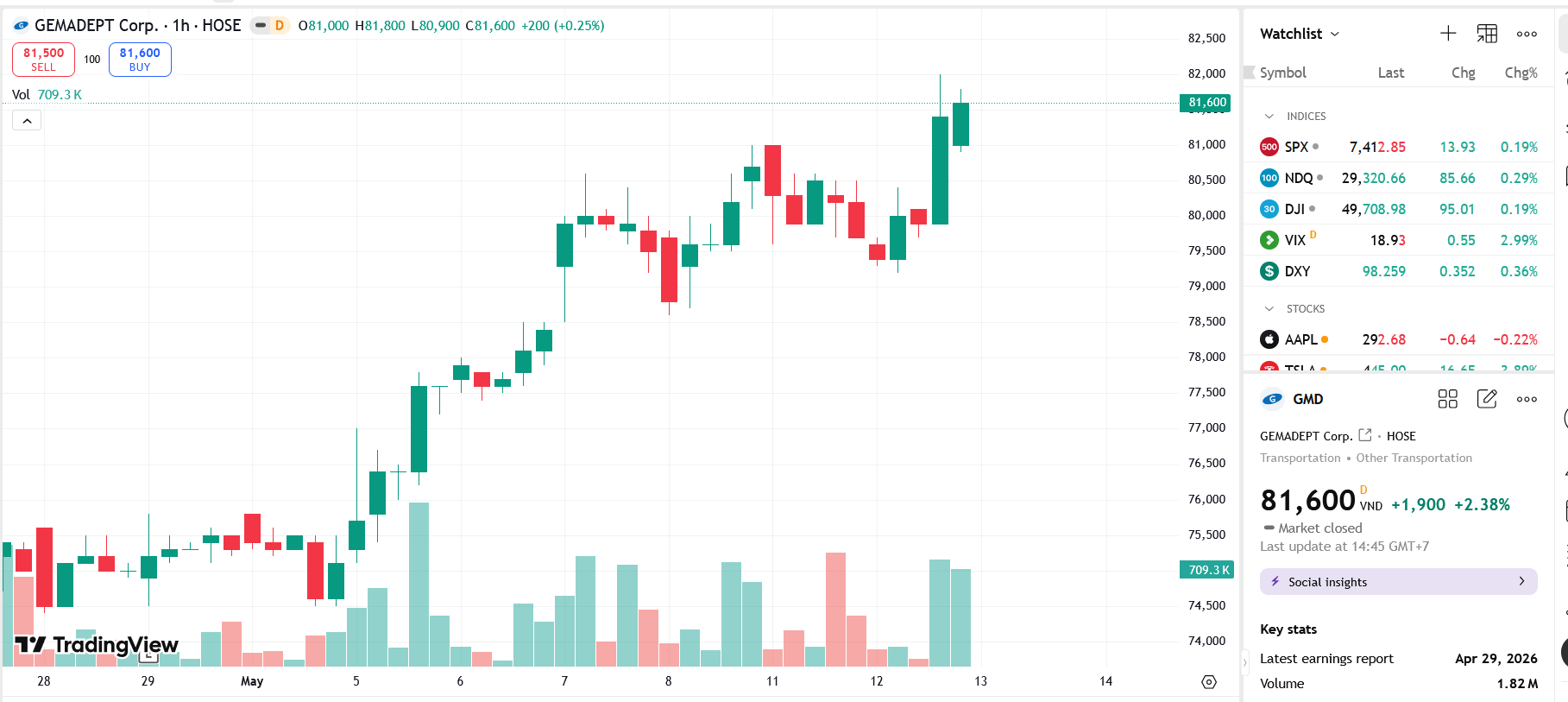 Gemadept approves 2025 cash dividend of 22% (2,200 VND per share) with payment scheduled for May 29, 2026; company has completed 25.6% of its 2026 profit plan.