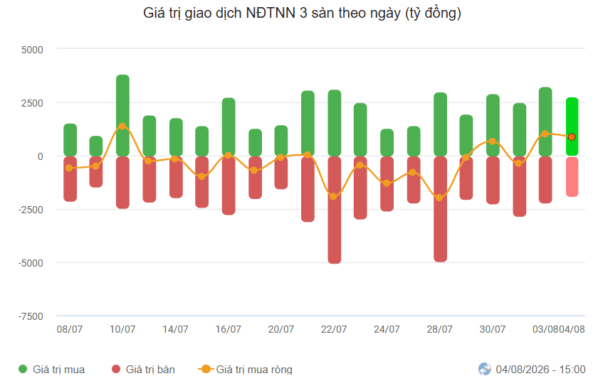 Khối ngoại mua ròng gần 900 tỷ đồng, VN-Index tăng hơn 14 điểm
