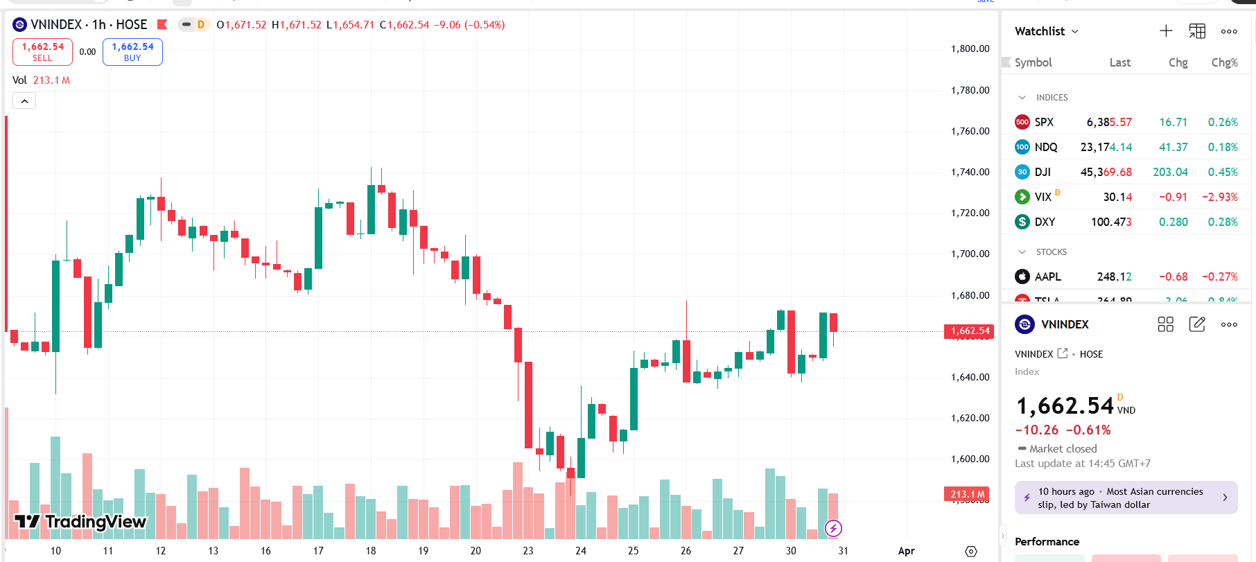 VN-Index likely has formed a bottom and is in a short-term rebound