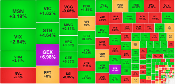 VN-Index breaches 1,900-point threshold as liquidity strengthens