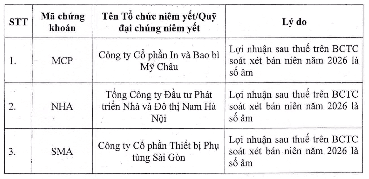 Vừa báo lỗ bán niên, 3 cổ phiếu lập tức bị HoSE cắt margin