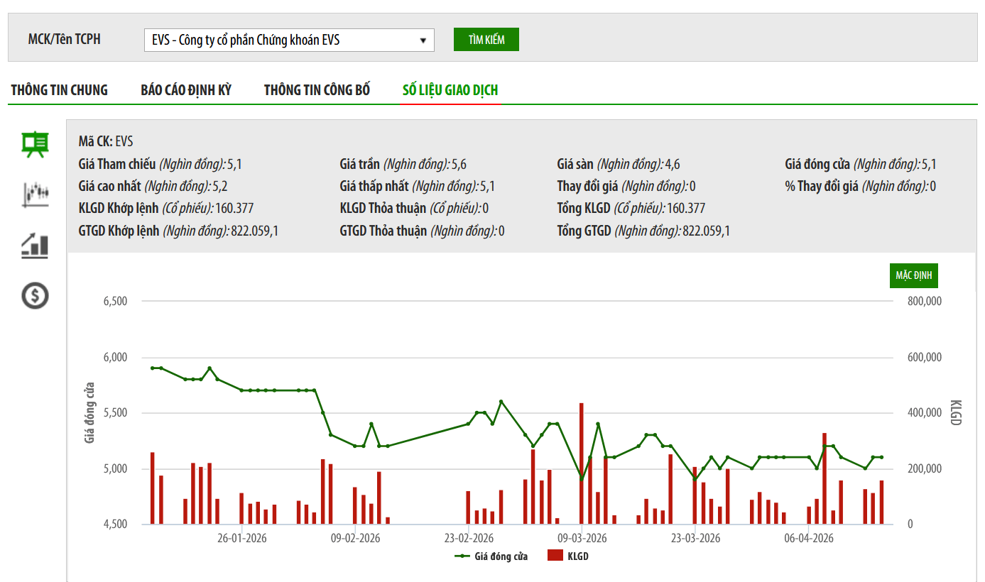 EVS Chứng khoán bị phạt tiền vì bố trí người chưa có chứng chỉ làm trưởng phòng môi giới