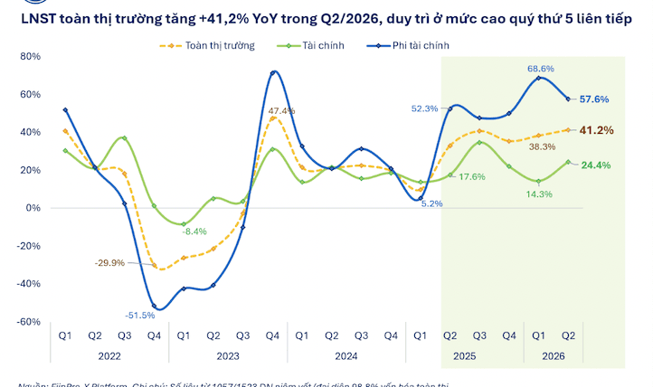 Đã có 1.057 doanh nghiệp công bố lợi nhuận, tăng bùng nổ 41,2% chủ yếu nhờ Bất động sản