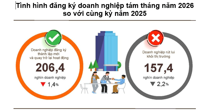8 tháng năm 2026: Quy mô vốn đăng ký mới và số doanh nghiệp giải thể cùng tăng