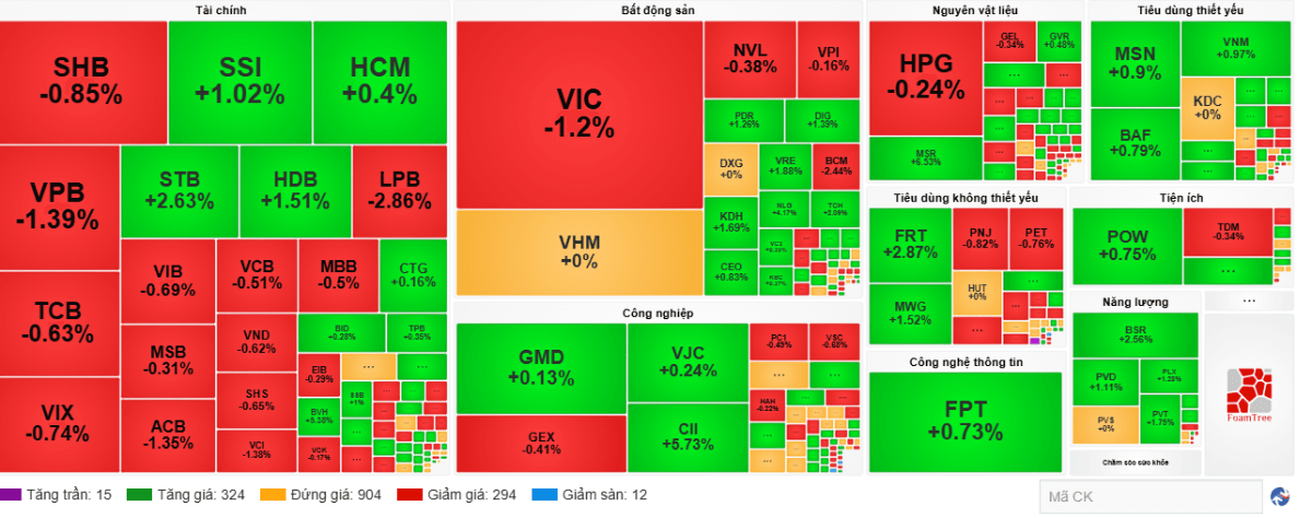 VN-Index giảm nhẹ, cổ phiếu dầu khí và cao su ngược dòng bứt tốc